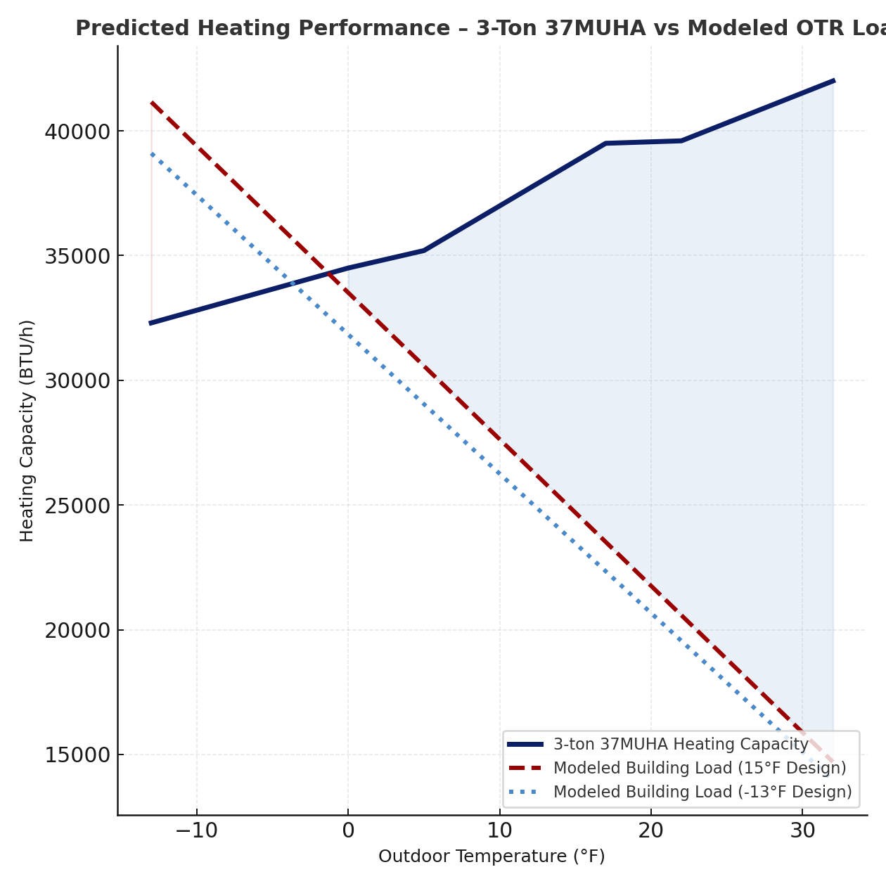 Predicted heating capacity of 3-ton 37MUHA vs modeled OTR building load.