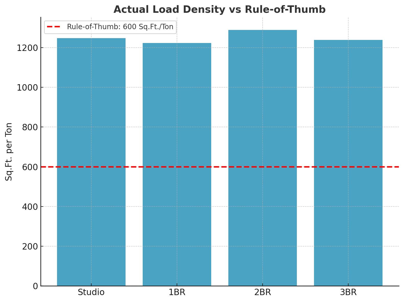 Density Chart