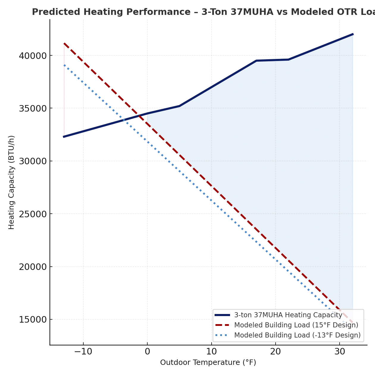 Predicted heating capacity of 3-ton 37MUHA vs modeled OTR building load.
