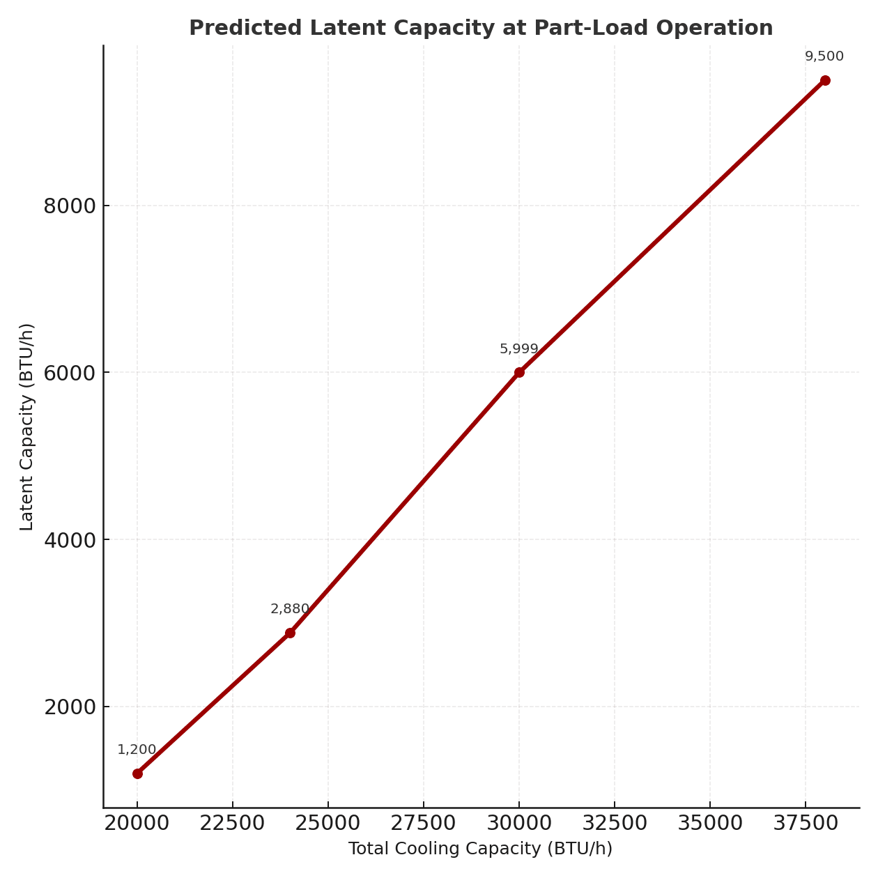 Predicted latent capacity as total capacity falls with part-load operation.
