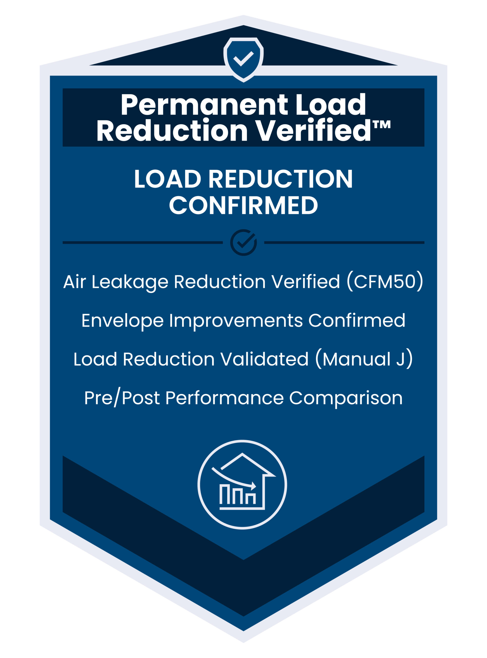 Permanent Load Reduction Verified