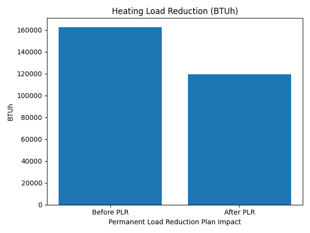 Permanent Load Reduction Plan heating load reduction comparison before and after