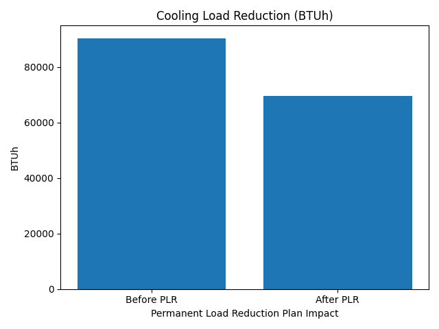Permanent Load Reduction Plan cooling load reduction comparison before and after