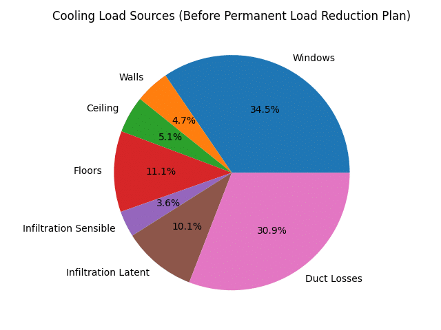 Permanent Load Reduction Plan cooling load breakdown showing duct losses and infiltration impact